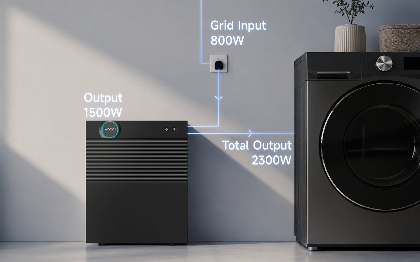 Diagram — 1,500 W from the battery plus 800 W passed through from the grid gives 2,300 W total output