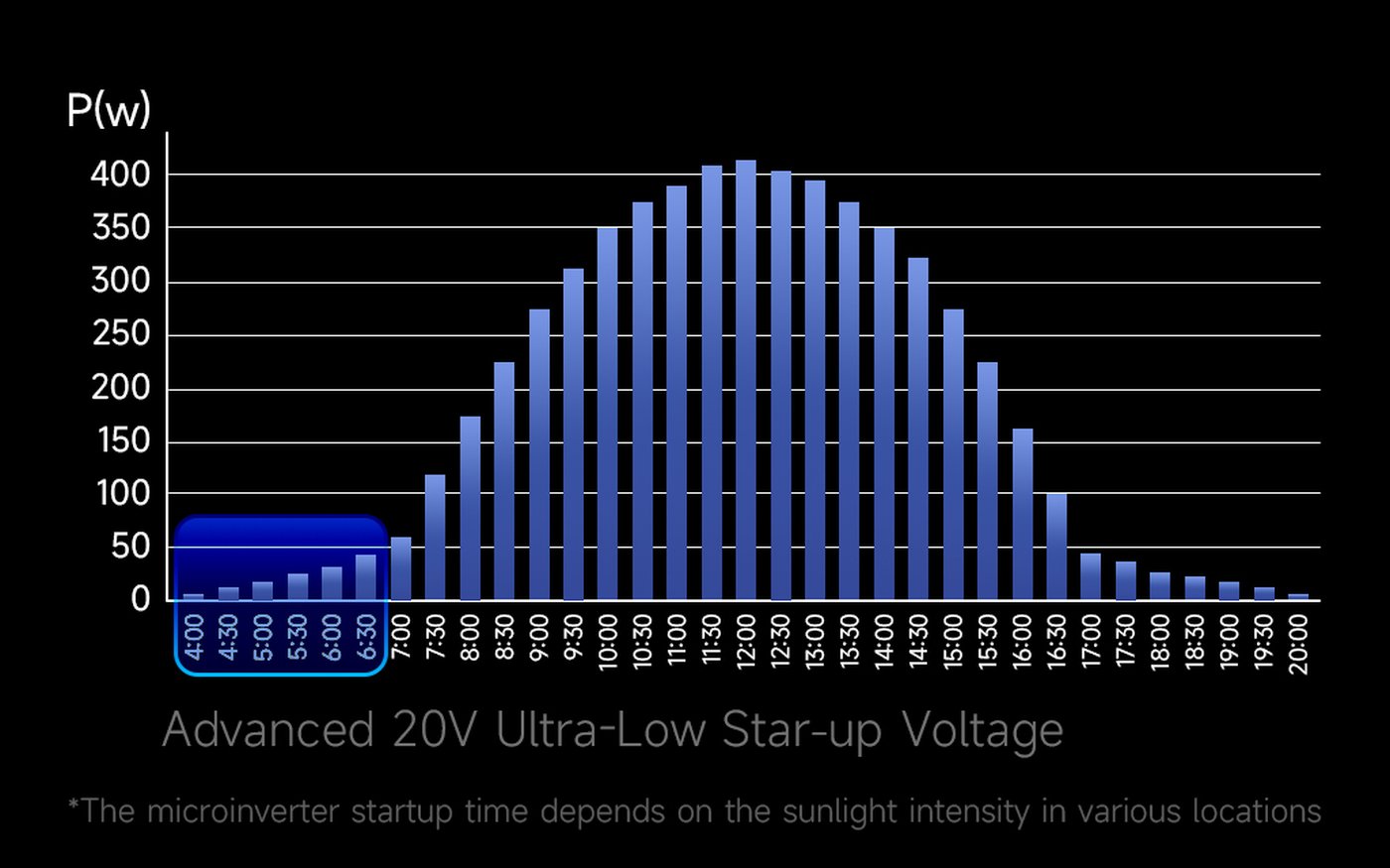 Graph showing a 20 V ultra-low start-up voltage extending the generating day